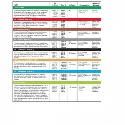 Classification and selection of tungsten electrodes