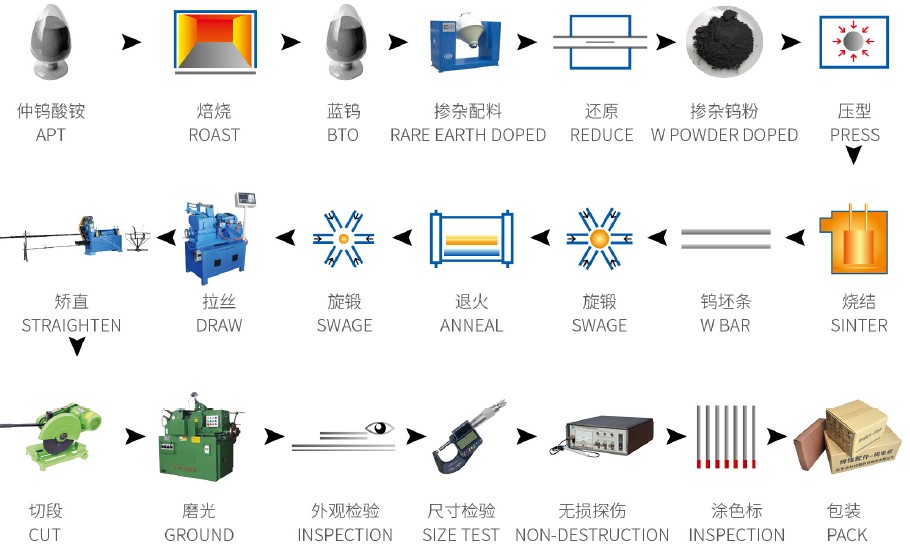 钨电极生产英文流程图.jpg